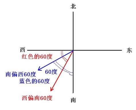 西30度南